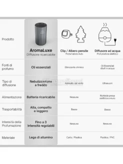 Aromaluxe - Diffusore di Oli Essenziali senza Acqua - Grigio