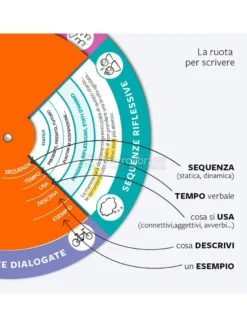 Gira la Regola di Italiano