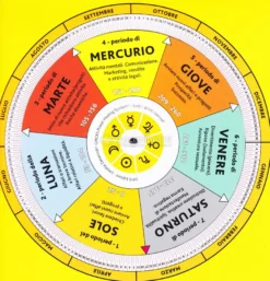 La Ruota dei Cicli Cabalistici - Tabella